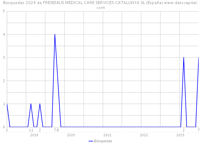 Búsquedas 2024 de FRESENIUS MEDICAL CARE SERVICES CATALUNYA SL (España) 