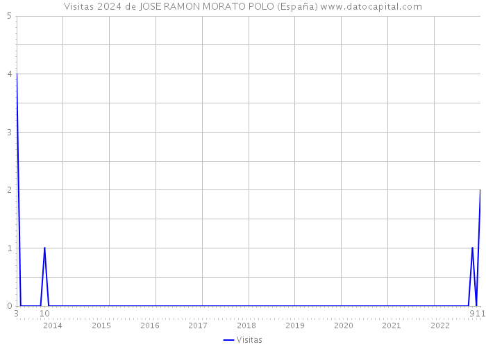 Visitas 2024 de JOSE RAMON MORATO POLO (España) 