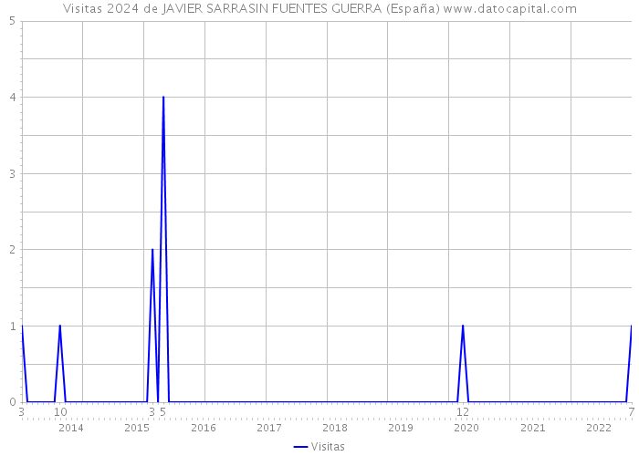 Visitas 2024 de JAVIER SARRASIN FUENTES GUERRA (España) 