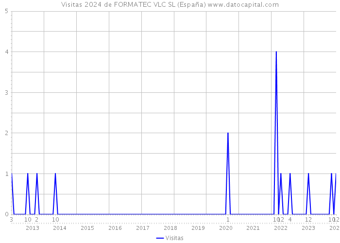 Visitas 2024 de FORMATEC VLC SL (España) 
