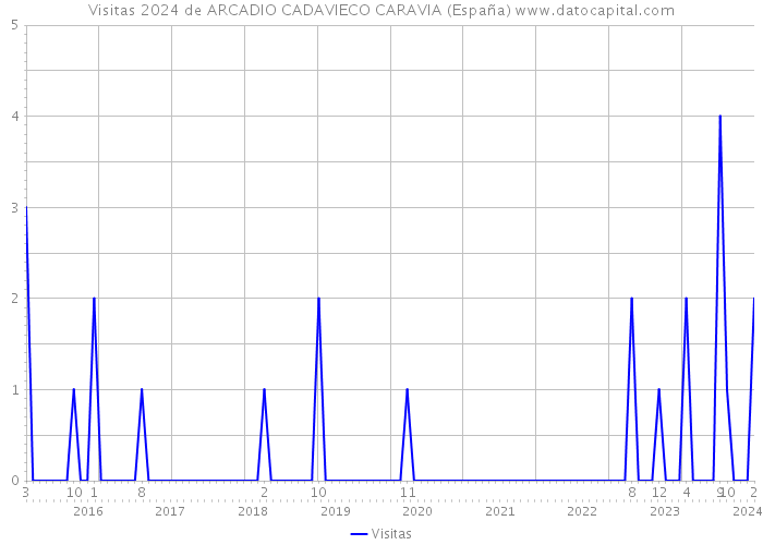 Visitas 2024 de ARCADIO CADAVIECO CARAVIA (España) 