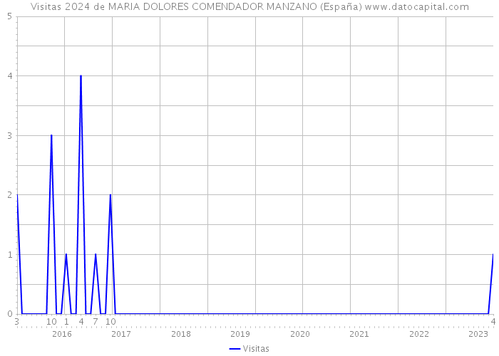 Visitas 2024 de MARIA DOLORES COMENDADOR MANZANO (España) 