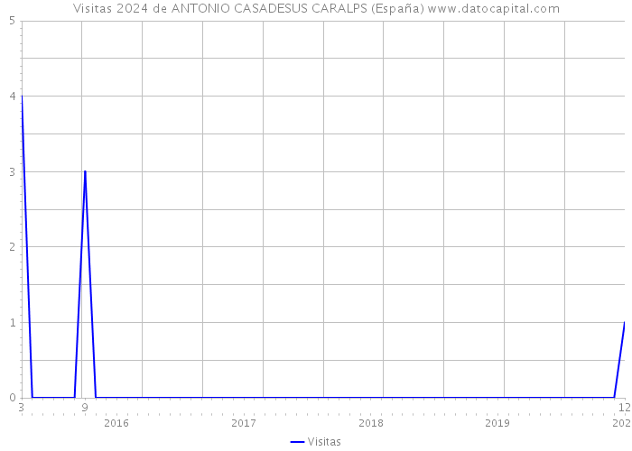 Visitas 2024 de ANTONIO CASADESUS CARALPS (España) 