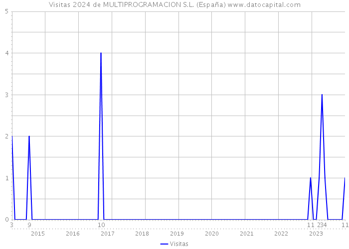 Visitas 2024 de MULTIPROGRAMACION S.L. (España) 