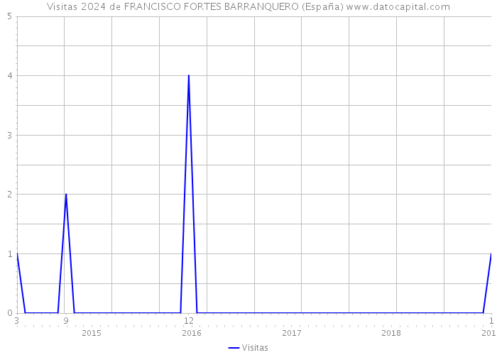 Visitas 2024 de FRANCISCO FORTES BARRANQUERO (España) 