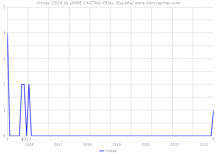 Visitas 2024 de JAIME CASTAN VIDAL (España) 