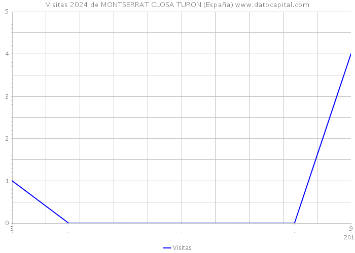 Visitas 2024 de MONTSERRAT CLOSA TURON (España) 