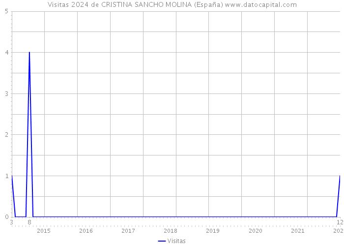 Visitas 2024 de CRISTINA SANCHO MOLINA (España) 