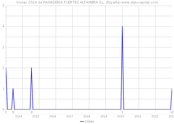 Visitas 2024 de PANADERIA FUERTES ALFAMBRA S.L. (España) 