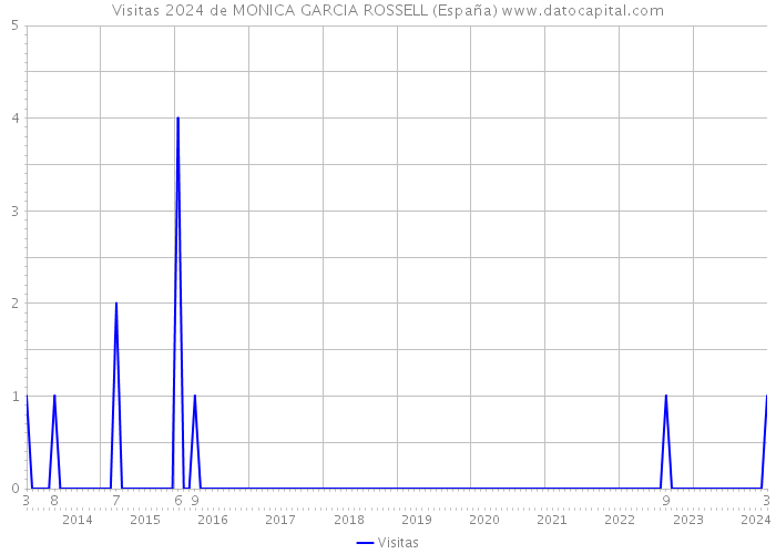 Visitas 2024 de MONICA GARCIA ROSSELL (España) 
