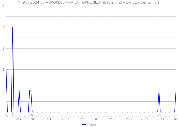 Visitas 2024 de AGROPECUARIA LA TORRECILLA SL (España) 