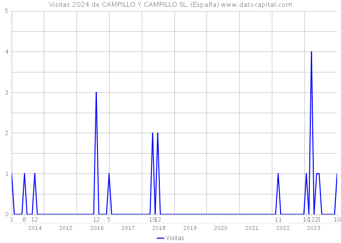 Visitas 2024 de CAMPILLO Y CAMPILLO SL. (España) 