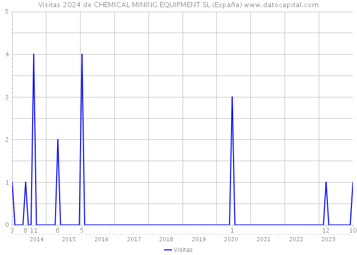 Visitas 2024 de CHEMICAL MINING EQUIPMENT SL (España) 