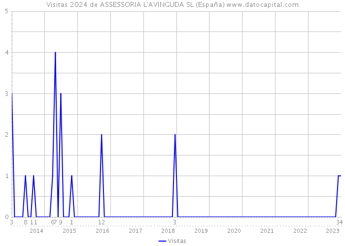 Visitas 2024 de ASSESSORIA L'AVINGUDA SL (España) 