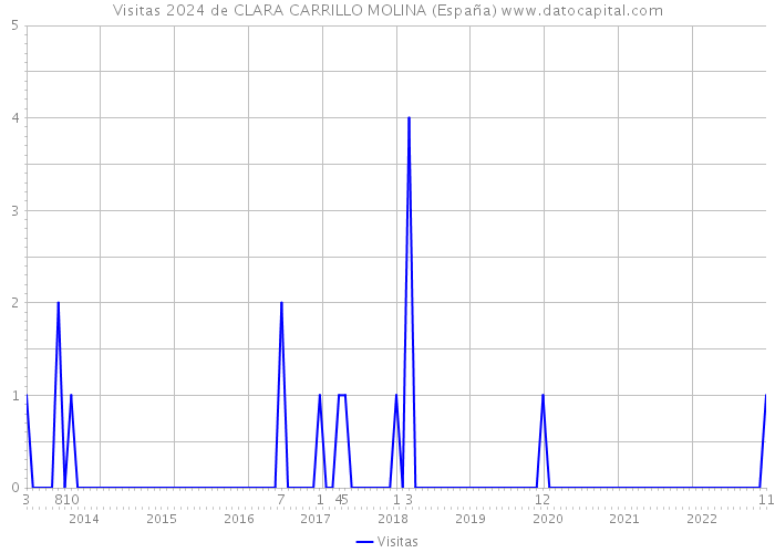 Visitas 2024 de CLARA CARRILLO MOLINA (España) 