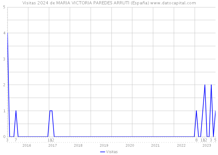 Visitas 2024 de MARIA VICTORIA PAREDES ARRUTI (España) 