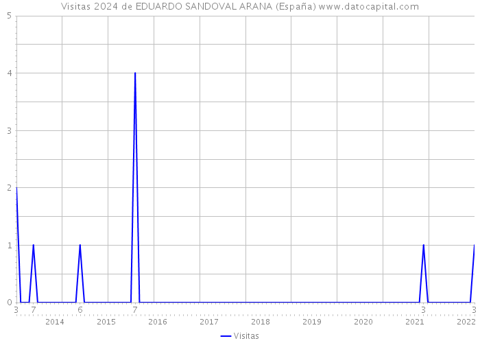 Visitas 2024 de EDUARDO SANDOVAL ARANA (España) 