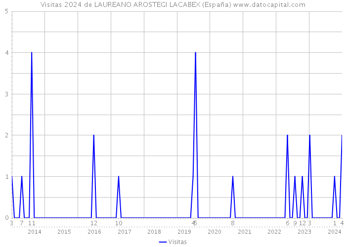 Visitas 2024 de LAUREANO AROSTEGI LACABEX (España) 