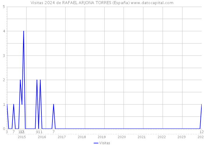 Visitas 2024 de RAFAEL ARJONA TORRES (España) 