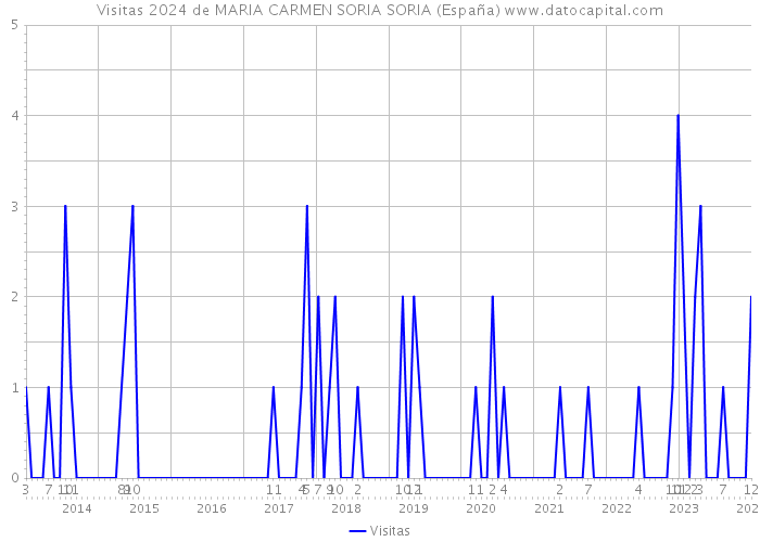 Visitas 2024 de MARIA CARMEN SORIA SORIA (España) 