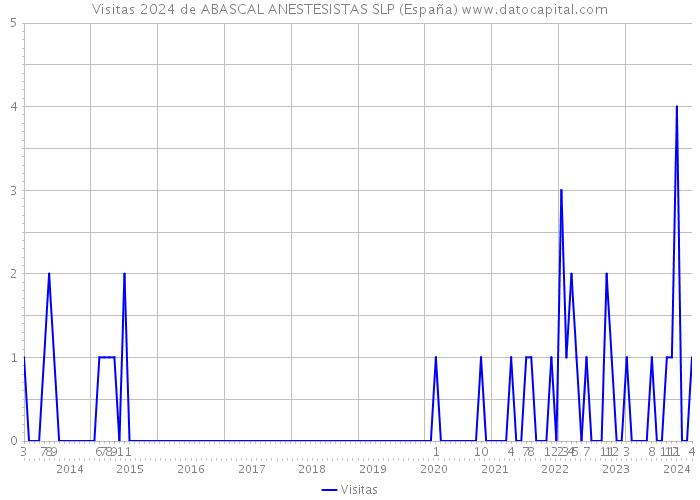 Visitas 2024 de ABASCAL ANESTESISTAS SLP (España) 