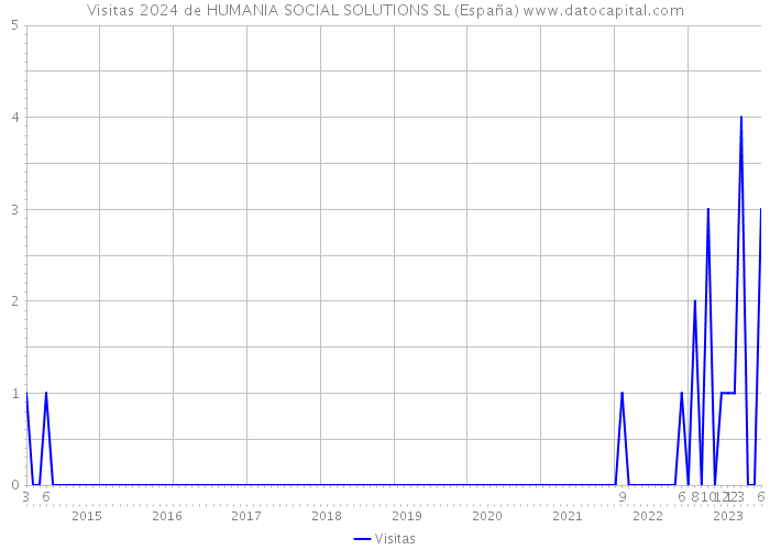 Visitas 2024 de HUMANIA SOCIAL SOLUTIONS SL (España) 