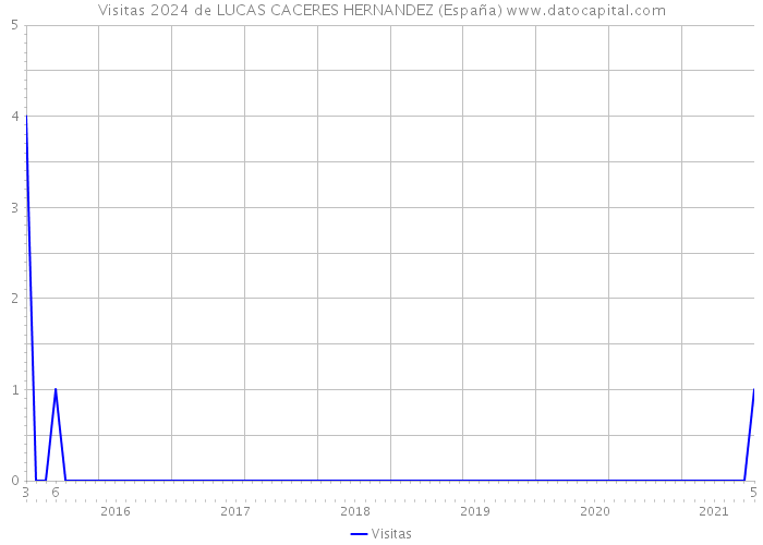 Visitas 2024 de LUCAS CACERES HERNANDEZ (España) 