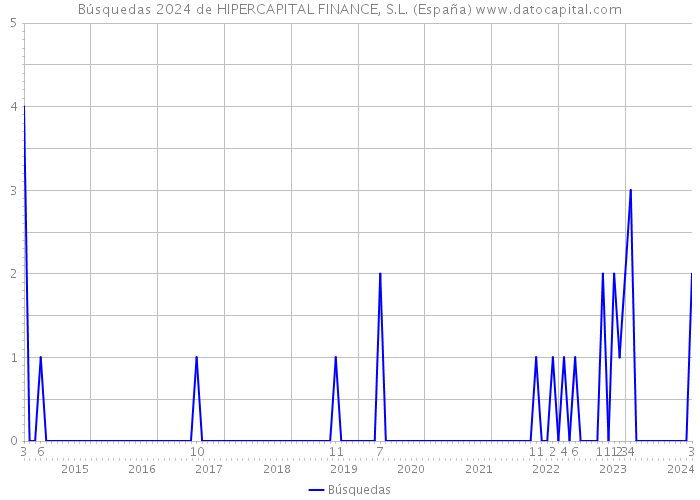 Búsquedas 2024 de HIPERCAPITAL FINANCE, S.L. (España) 
