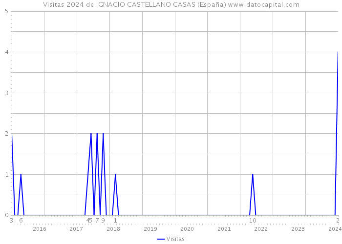 Visitas 2024 de IGNACIO CASTELLANO CASAS (España) 