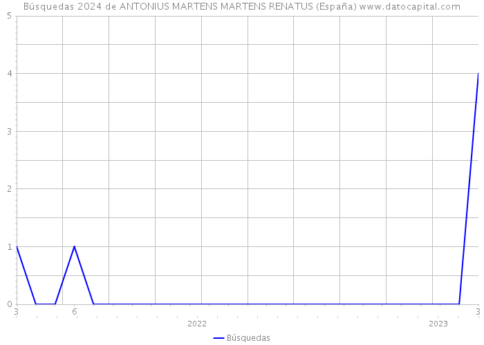 Búsquedas 2024 de ANTONIUS MARTENS MARTENS RENATUS (España) 