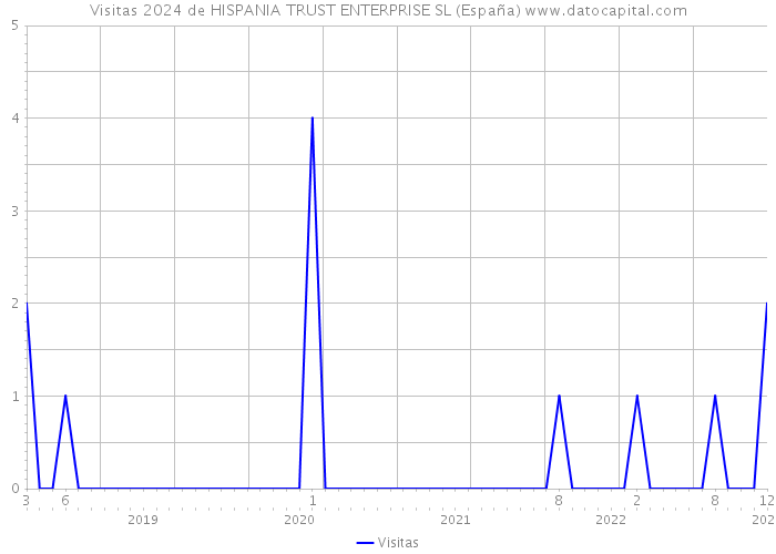 Visitas 2024 de HISPANIA TRUST ENTERPRISE SL (España) 