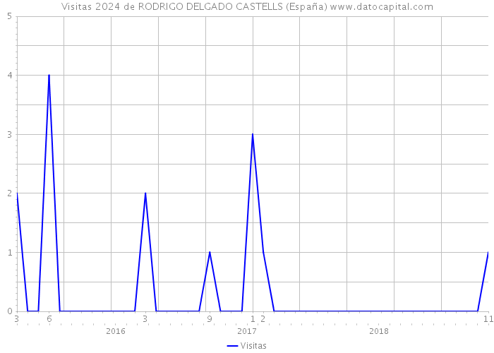 Visitas 2024 de RODRIGO DELGADO CASTELLS (España) 