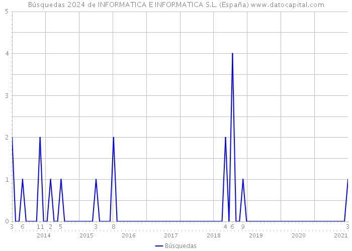 Búsquedas 2024 de INFORMATICA E INFORMATICA S.L. (España) 