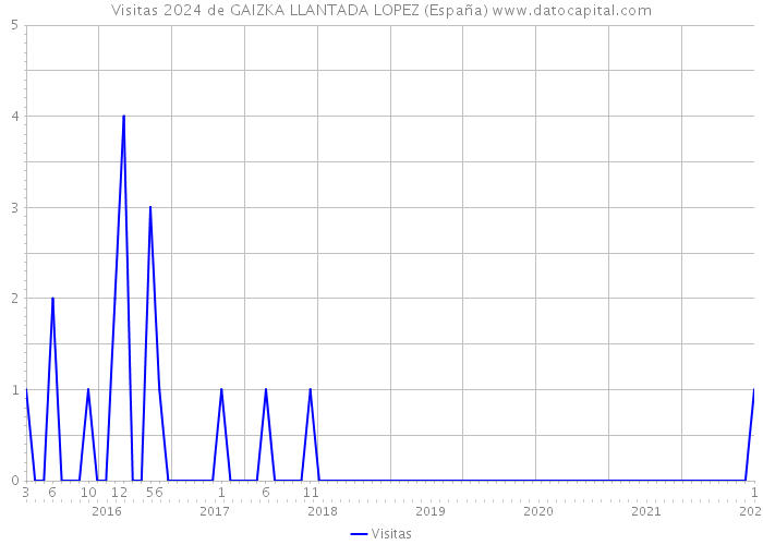 Visitas 2024 de GAIZKA LLANTADA LOPEZ (España) 
