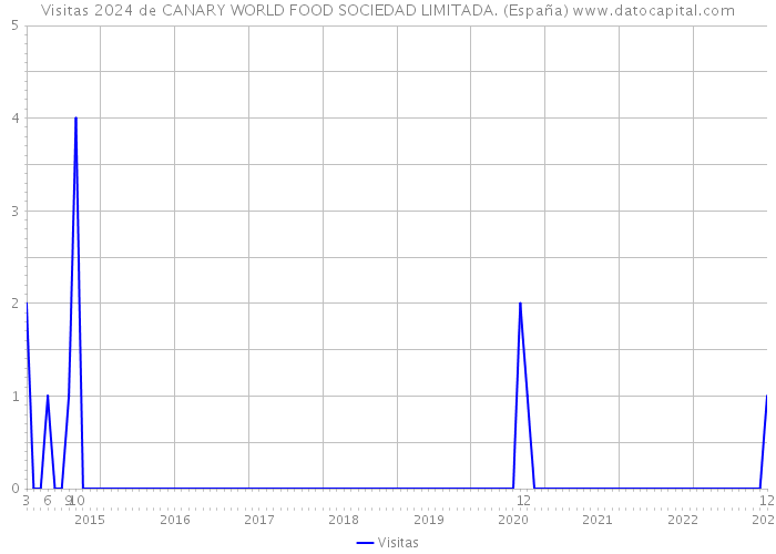 Visitas 2024 de CANARY WORLD FOOD SOCIEDAD LIMITADA. (España) 