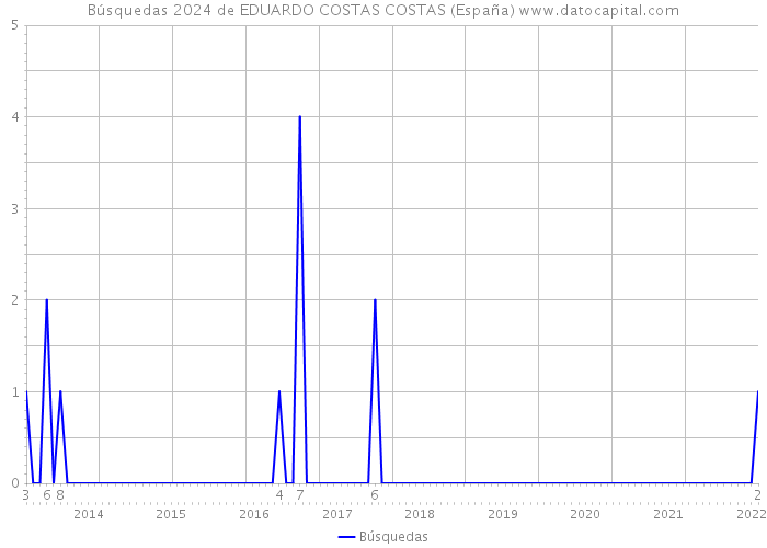 Búsquedas 2024 de EDUARDO COSTAS COSTAS (España) 
