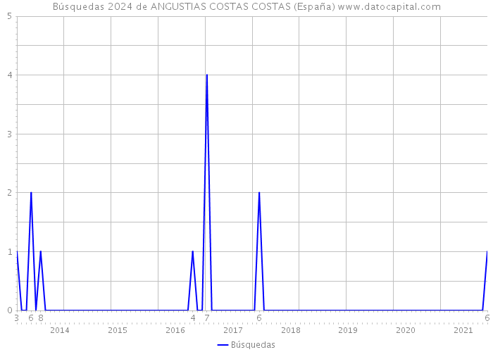 Búsquedas 2024 de ANGUSTIAS COSTAS COSTAS (España) 