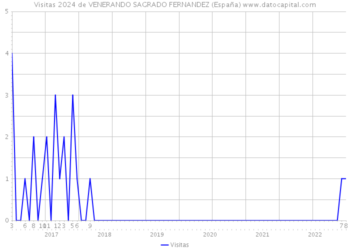 Visitas 2024 de VENERANDO SAGRADO FERNANDEZ (España) 