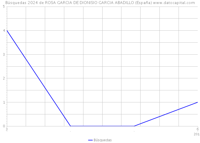 Búsquedas 2024 de ROSA GARCIA DE DIONISIO GARCIA ABADILLO (España) 
