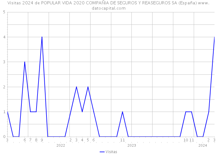Visitas 2024 de POPULAR VIDA 2020 COMPAÑIA DE SEGUROS Y REASEGUROS SA (España) 