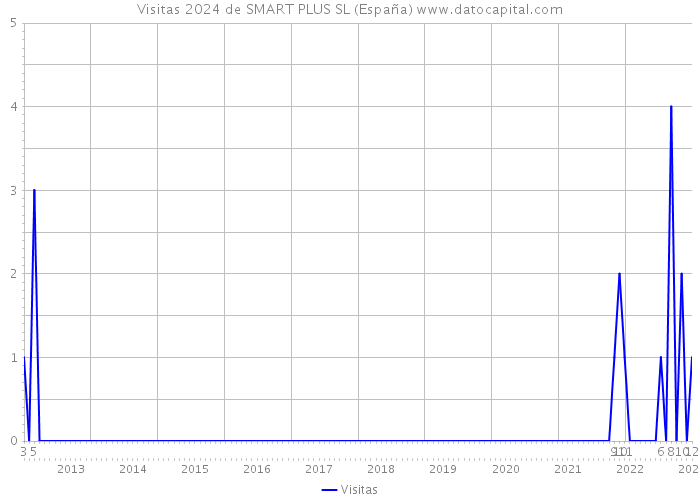 Visitas 2024 de SMART PLUS SL (España) 
