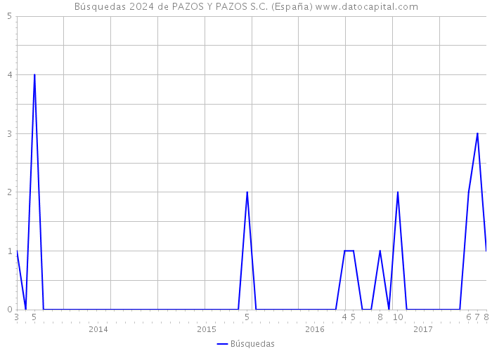 Búsquedas 2024 de PAZOS Y PAZOS S.C. (España) 