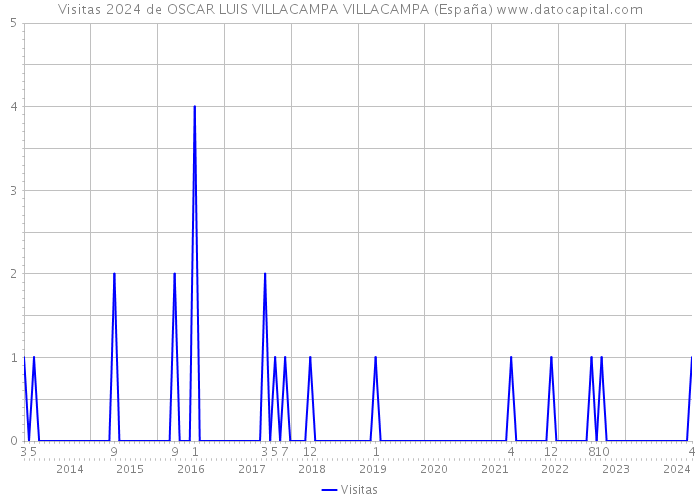 Visitas 2024 de OSCAR LUIS VILLACAMPA VILLACAMPA (España) 