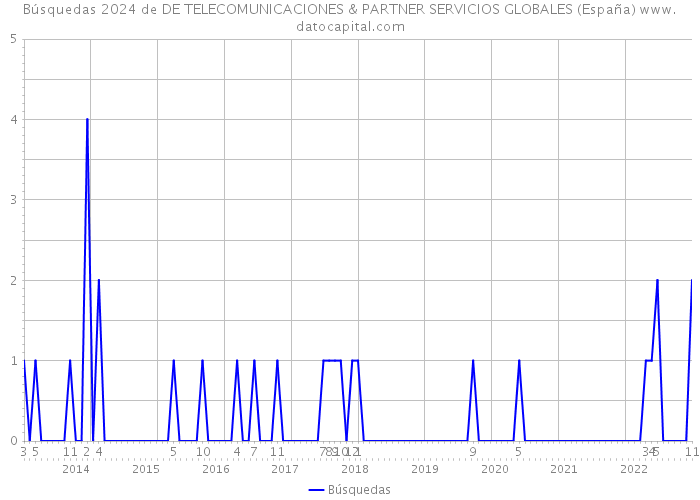 Búsquedas 2024 de DE TELECOMUNICACIONES & PARTNER SERVICIOS GLOBALES (España) 