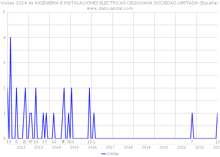 Visitas 2024 de INGENIERIA E INSTALACIONES ELECTRICAS GELDUVASA SOCIEDAD LIMITADA (España) 