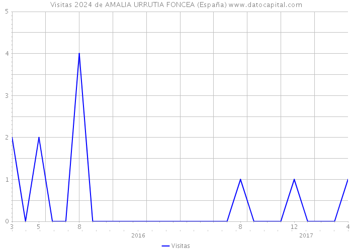 Visitas 2024 de AMALIA URRUTIA FONCEA (España) 