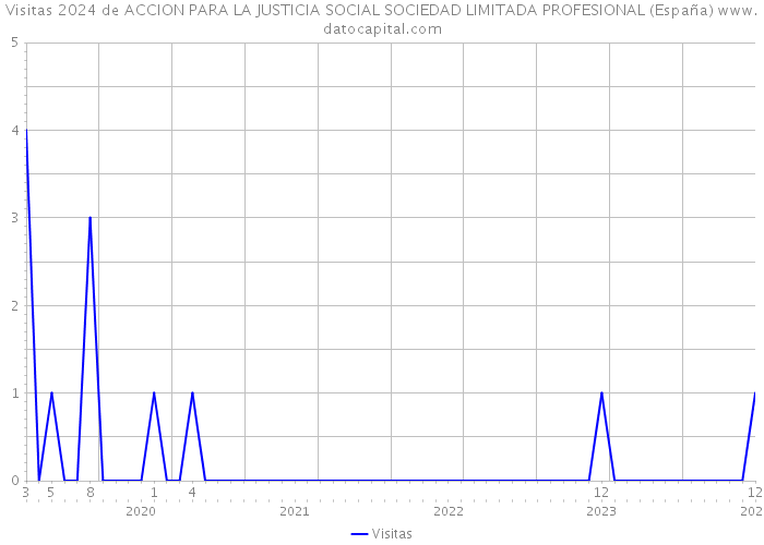 Visitas 2024 de ACCION PARA LA JUSTICIA SOCIAL SOCIEDAD LIMITADA PROFESIONAL (España) 