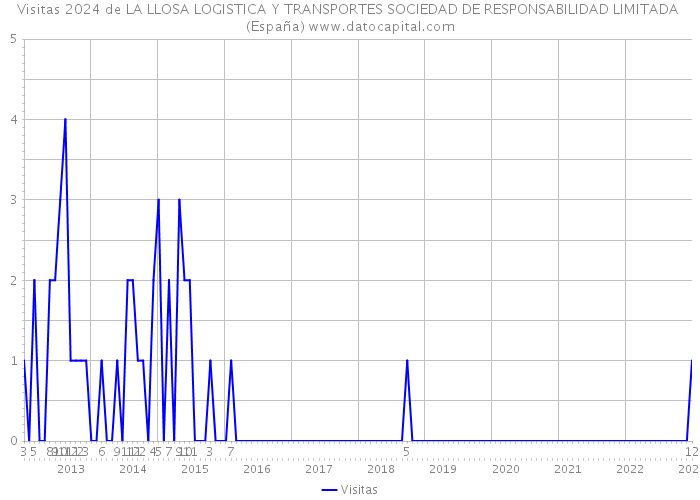 Visitas 2024 de LA LLOSA LOGISTICA Y TRANSPORTES SOCIEDAD DE RESPONSABILIDAD LIMITADA (España) 