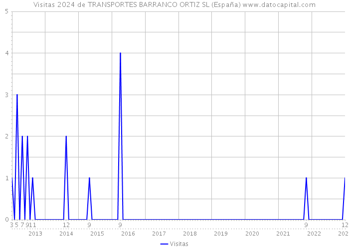 Visitas 2024 de TRANSPORTES BARRANCO ORTIZ SL (España) 