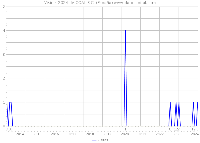 Visitas 2024 de COAL S.C. (España) 
